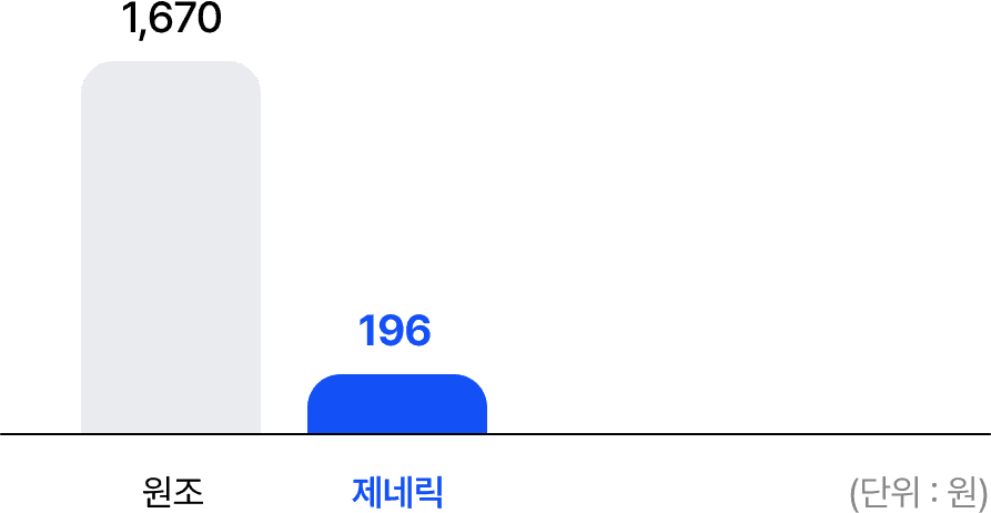 원조: 1,670 | 제네릭: 196 (단위: 원)