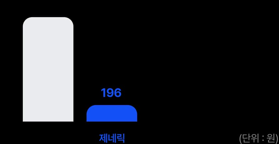 원조: 1,670 | 제네릭: 196 (단위: 원)